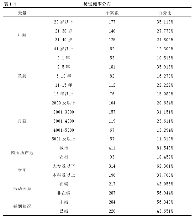 表 1-1 被试频率分布