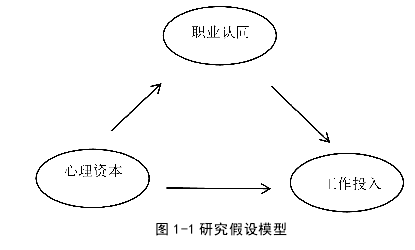 图 1-1 研究假设模型