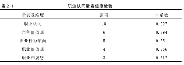 表 2-1 职业认同量表信度检验