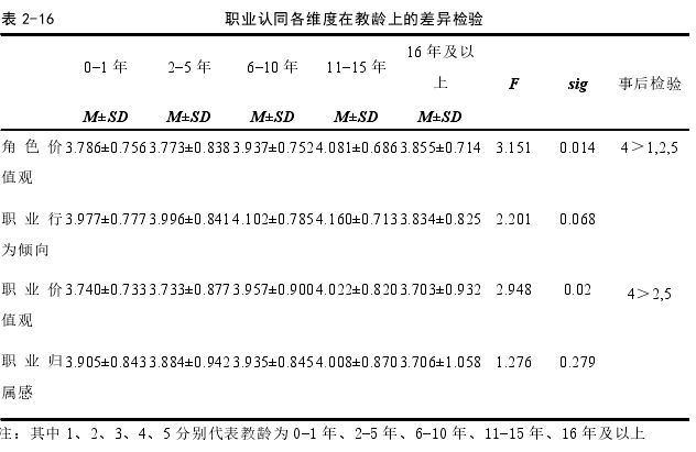 表 2-16 职业认同各维度在教龄上的差异检验