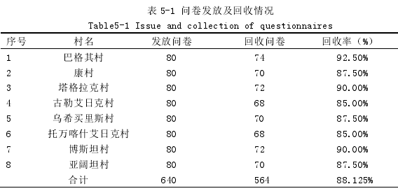 表 5-1 问卷发放及回收情况