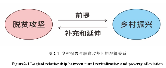 图 2-1  乡村振兴与脱贫攻坚间的逻辑关系