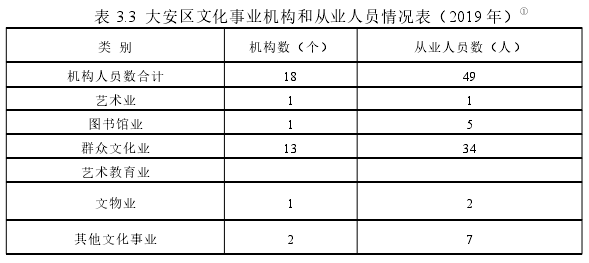 表 3.3 大安区文化事业机构和从业人员情况表（2019 年）