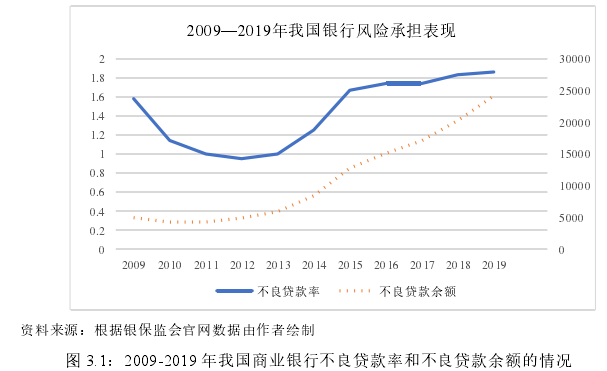 图 3.1：2009-2019 年我国商业银行不良贷款率和不良贷款余额的情况