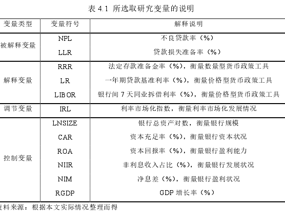 表 4.1  所选取研究变量的说明