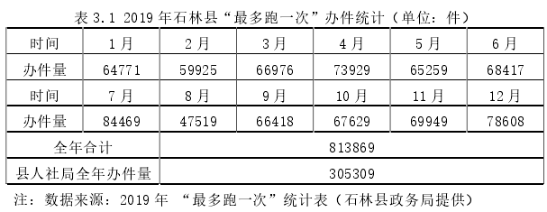 表 3.1 2019 年石林县“最多跑一次”办件统计（单位：件）