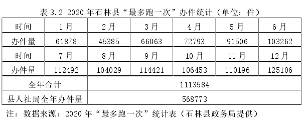 表 3.2 2020 年石林县“最多跑一次”办件统计（单位：件）