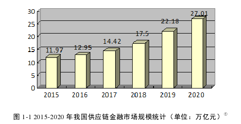 图 1-1 2015-2020 年我国供应链金融市场规模统计（单位：万亿元）① 