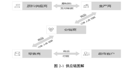 图 2-1 供应链图解