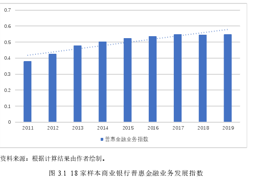 图 3.1 18 家样本商业银行普惠金融业务发展指数