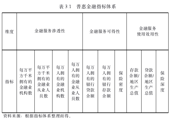 表 3.1 普惠金融指标体系