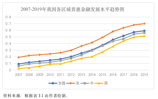 图 3.1 2007-2019 年我国各区域普惠金融发展水平趋势图