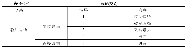 表 4-2-1 编码类别