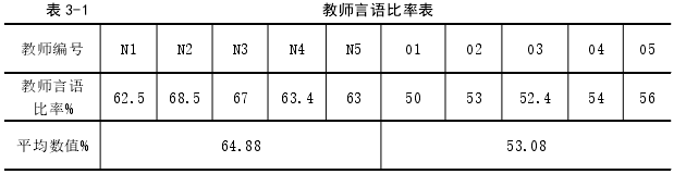 表 3-1 教师言语比率表