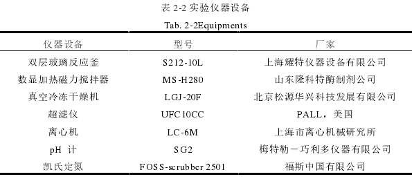 表 2-2 实验仪器设备 