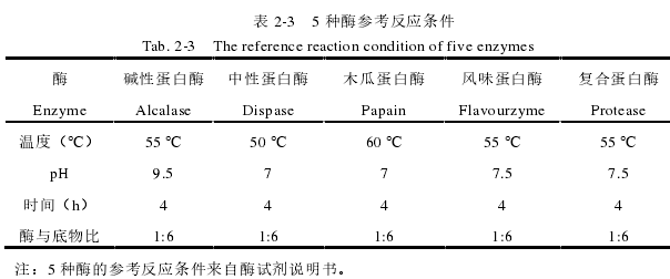 表 2-3   5 种酶参考反应条件