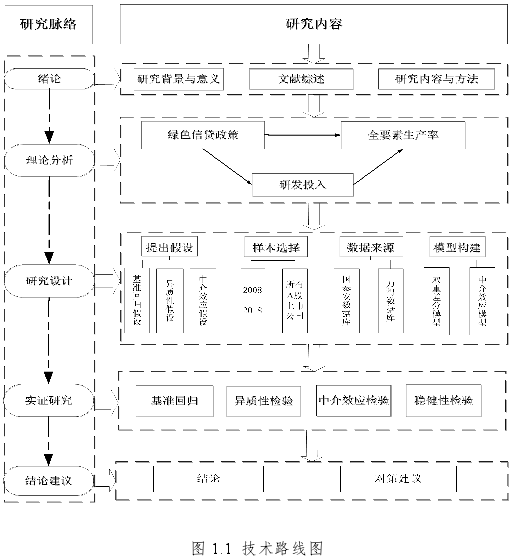 图 1.1 技术路线图