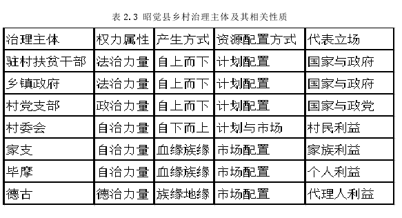 表 2.3 昭觉县乡村治理主体及其相关性质