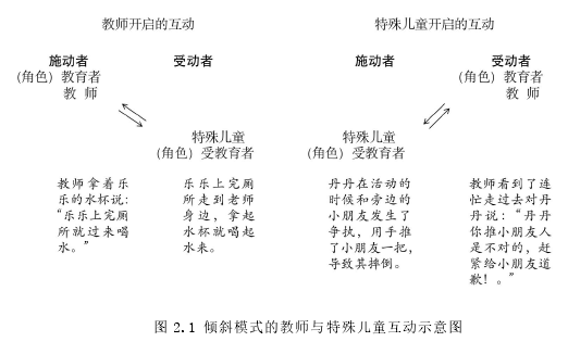 图 2.1 倾斜模式的教师与特殊儿童互动示意图