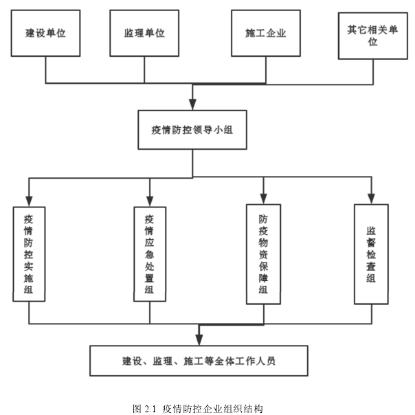 图 2.1  疫情防控企业组织结构