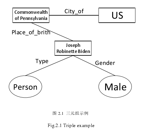 图 2.1  三元组示例