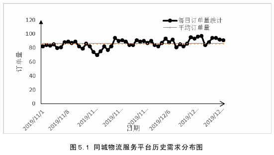 图 5.1 同城物流服务平台历史需求分布图