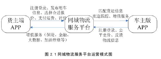 图 2.1 同城物流服务平台运营模式图