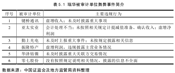 表 5.1 瑞华被审计单位舞弊事件简介