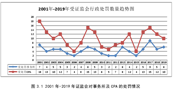 图 3.1 2001 年-2019 年证监会对事务所及 CPA 的处罚情况