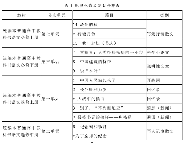 表 1 现当代散文篇目分布表