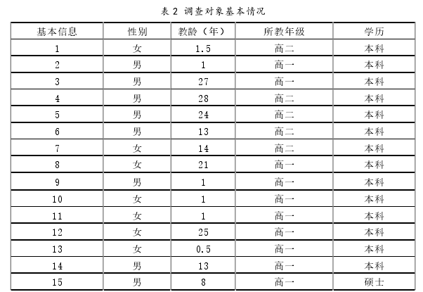 表 2 调查对象基本情况