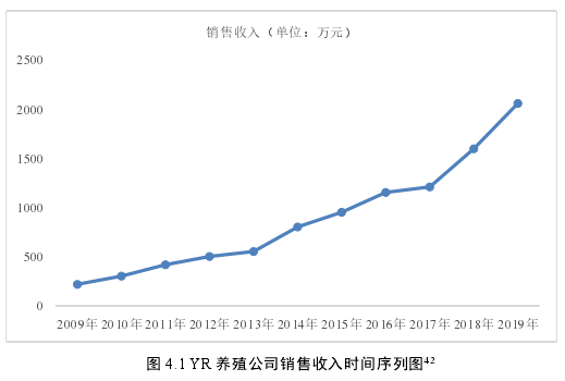 图 4.1 YR 养殖公司销售收入时间序列图