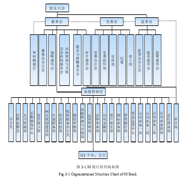 图 3-1 M 银行组织构架图