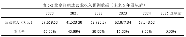 表 5-2 北京诺康达营业收入预测数据（未来 5 年及以后）