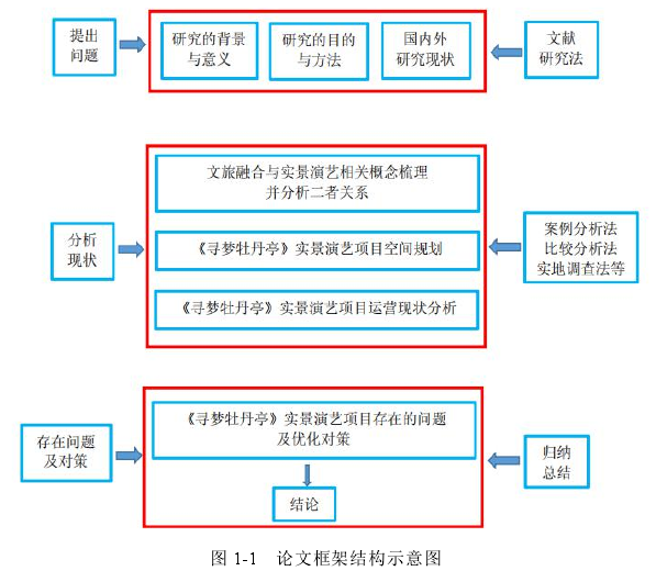 图 1-1 论文框架结构示意图