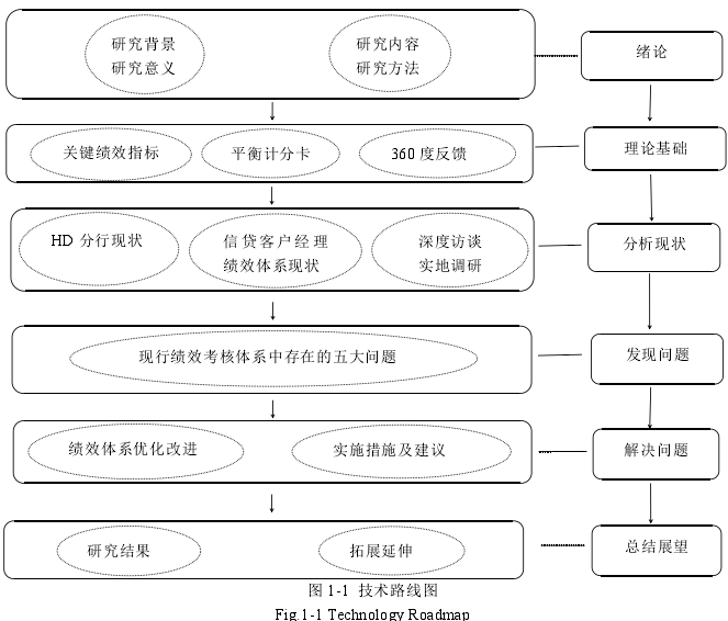 图 1-1 技术路线图