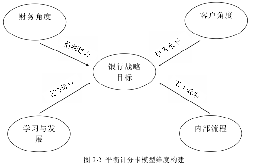 图 2-2 平衡计分卡模型维度构建