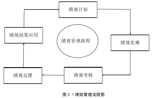 图 2.1 绩效管理流程图