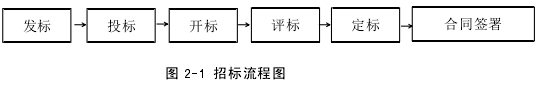 图 2-1 招标流程图