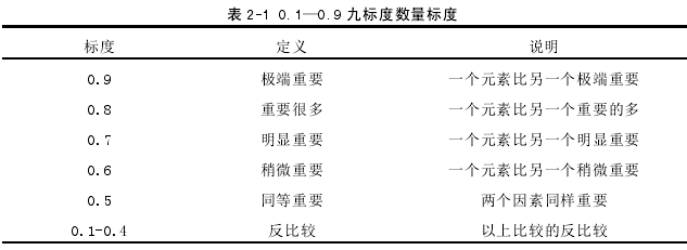 表 2-1 0.1—0.9 九标度数量标度