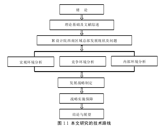 图 1.1 本文研究的技术路线