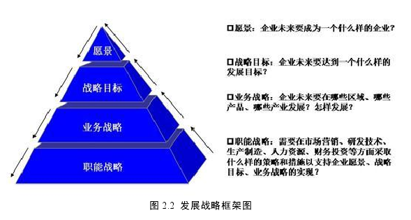 图 2.2 发展战略框架图