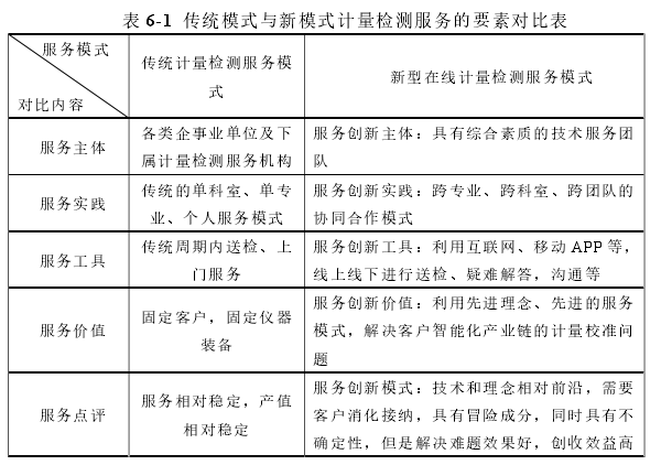 表 6-1  传统模式与新模式计量检测服务的要素对比表