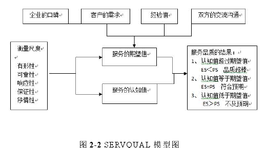  图 2-2 SERVQUAL 模型图