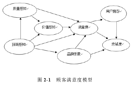 图2.1 顾客满意度模型