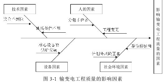 图 3-1 输变电工程质量的影响因素