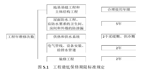 图 5.1 工程最低保修期限标准规定