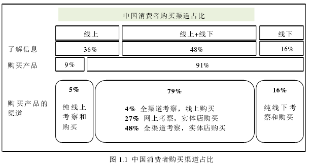 图 1.1  中国消费者购买渠道占比