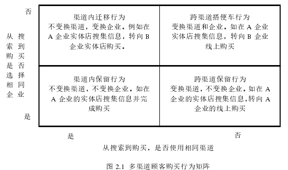   图 2.1  多渠道顾客购买行为矩阵 