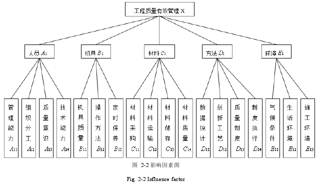 图 2-2 影响因素图